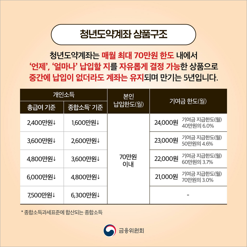 청년도약계좌