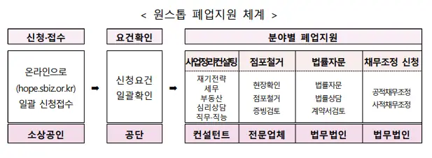원스톱-페업지원-체계