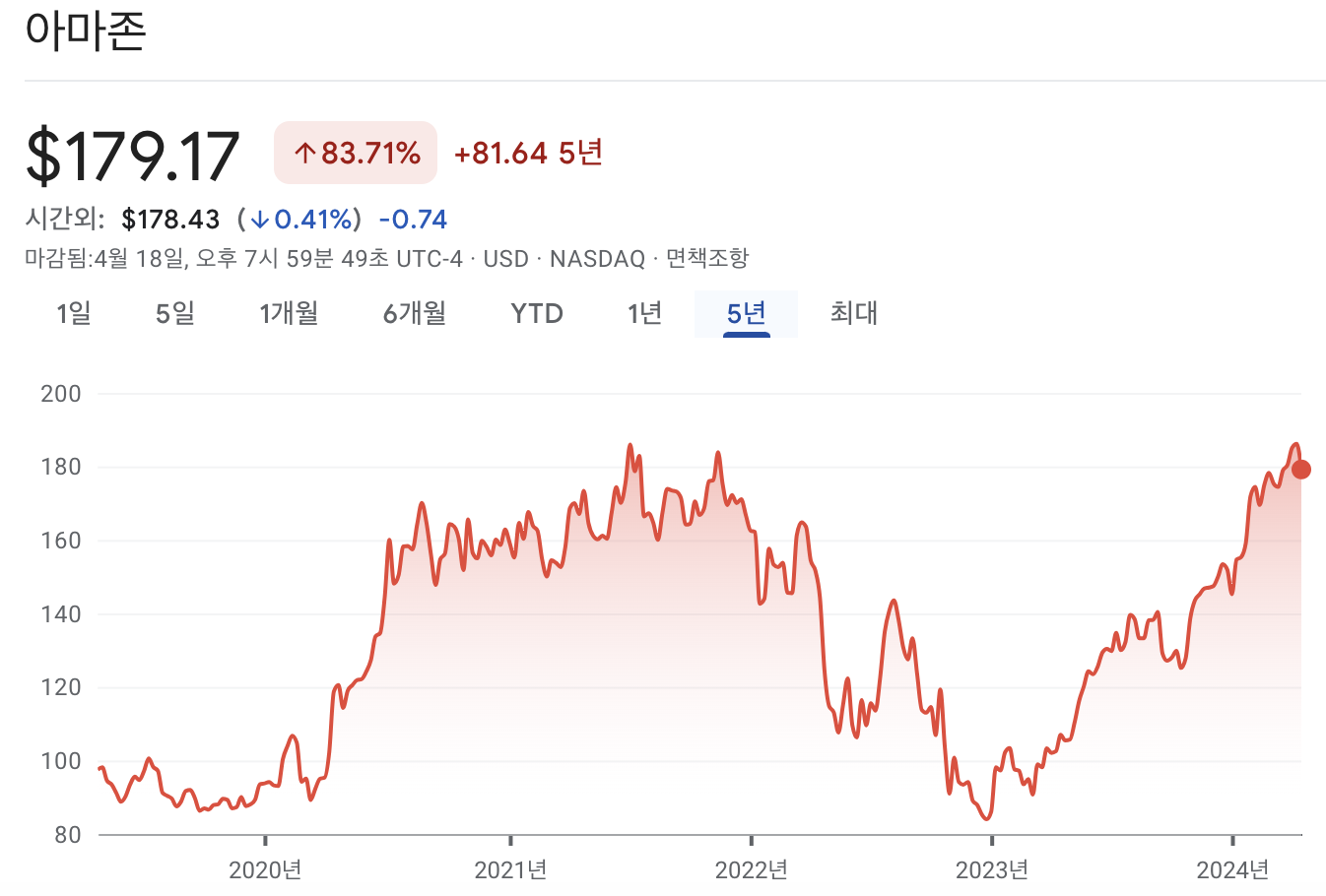 아마존 주가 차트
