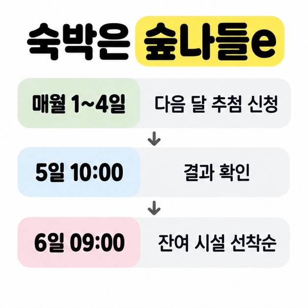 숲나들e 숙박 예약의 매월 1~4일 다음 달 추첨 신청, 5일 10시 결과 확인, 6일 9시 잔여 시설 선착순 일정을 보여주는 이미지