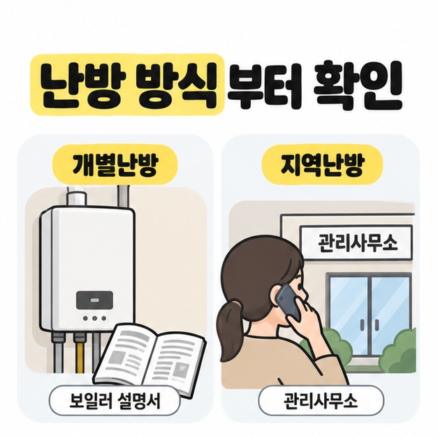 개별난방의 보일러와 설명서, 지역난방의 관리사무소에 전화하는 주민을 나란히 보여 주는 그림
