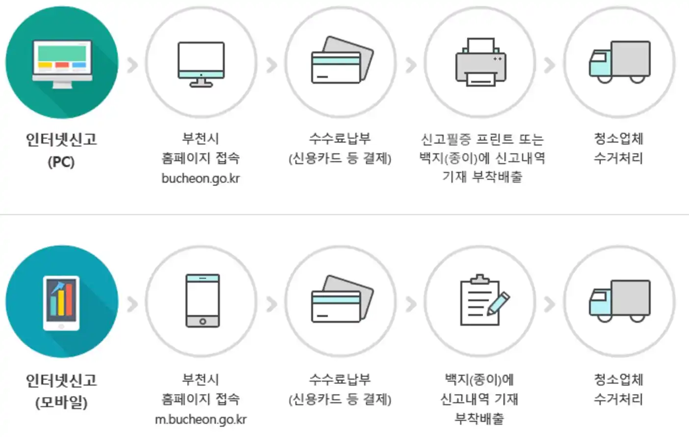 온라인(인터넷 · 모바일) 신고절차