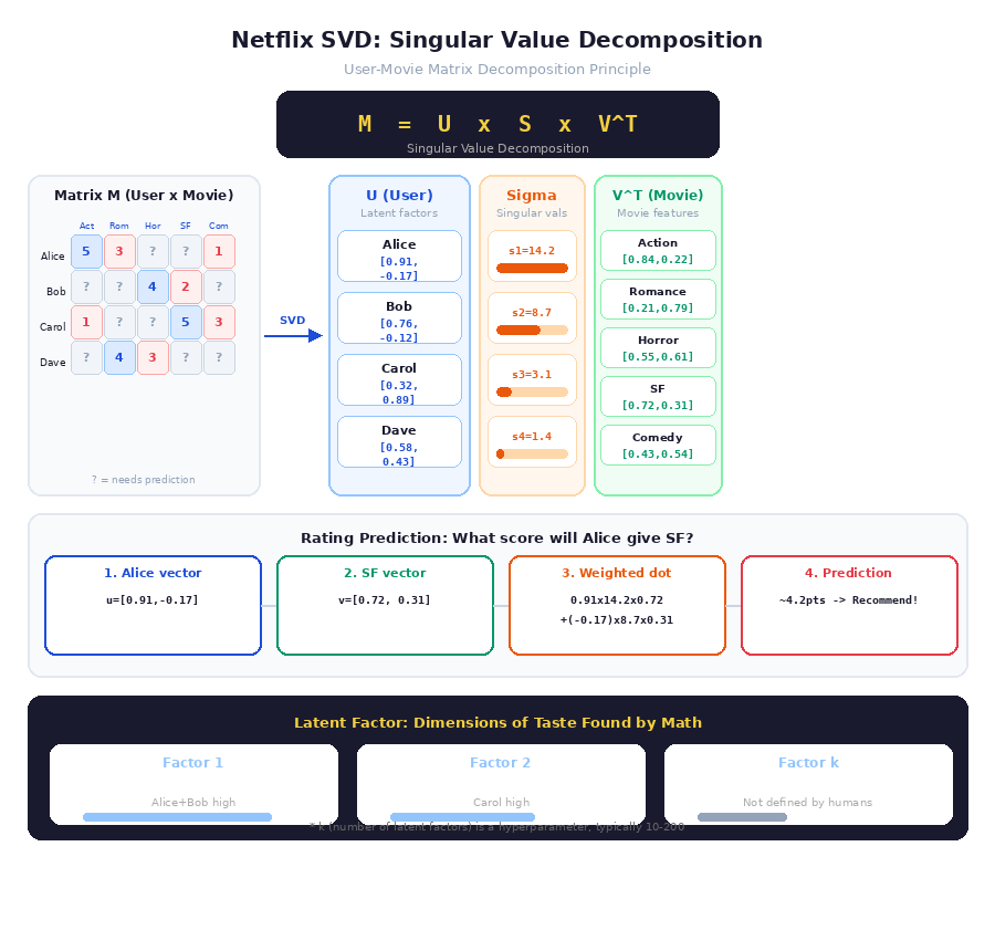 넷플릭스 추천 알고리즘의 핵심인 SVD 특이값 분해 원리를 보여주는 행렬 분해 인포그래픽