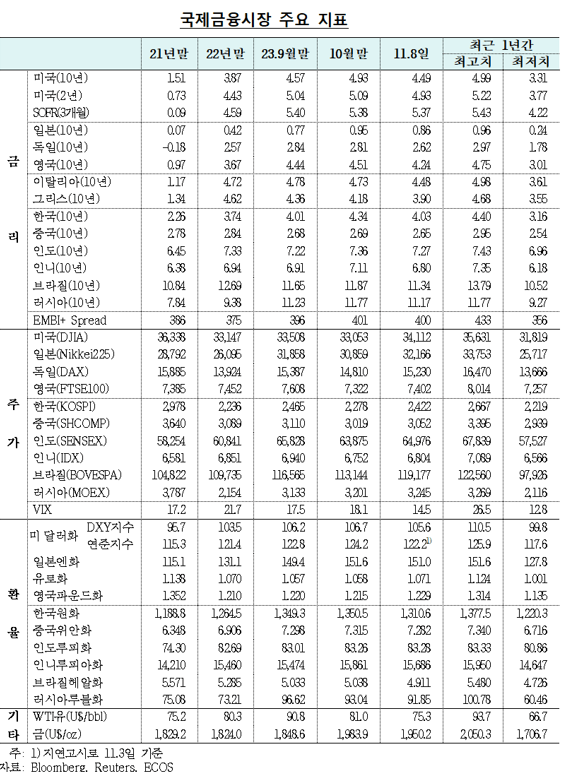 국내외(미국 등) 금리, 주가, 환율과 외환시장 동향
