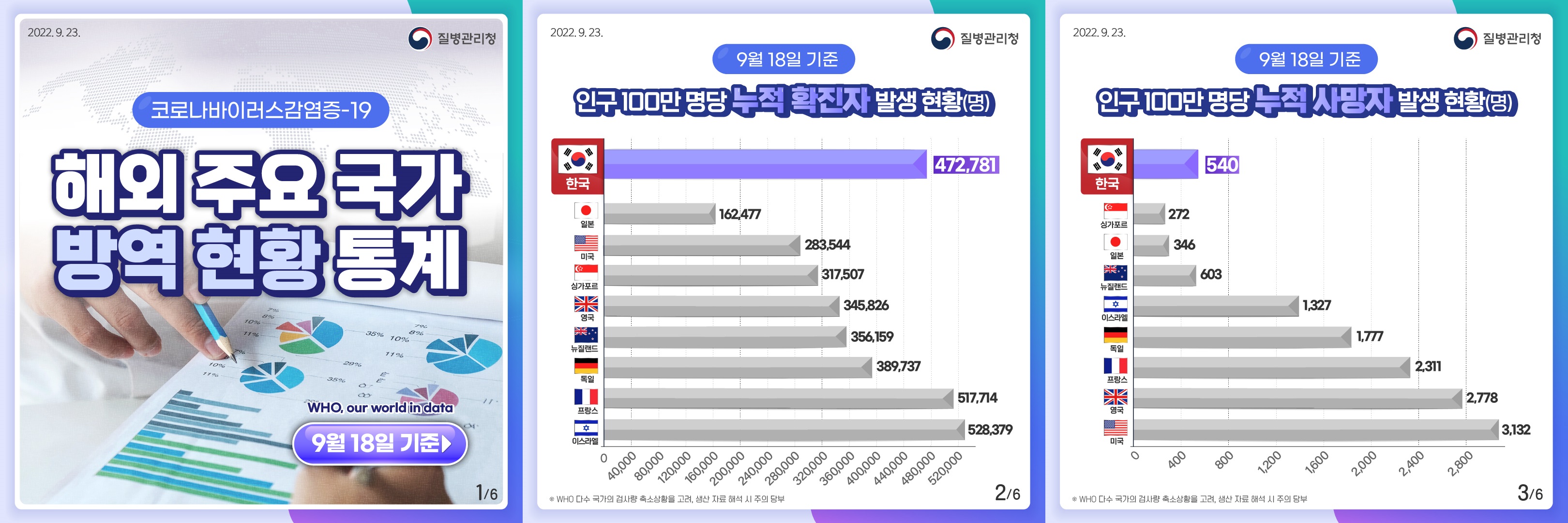 질병관리청의 2022년 9월 18일 기준 해외 주요 국가 방역현황 통계중 인구 100만명당 누적확진자수와 사망자수 그래프
