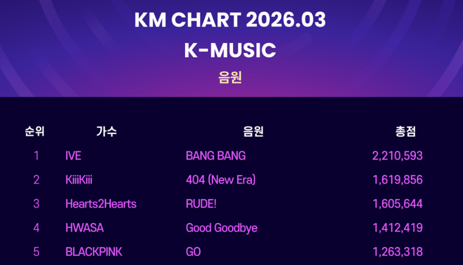 데뷔 후 처음으로 월간차트 5위 안에 들었다는 하투하.jpg | 인스티즈
