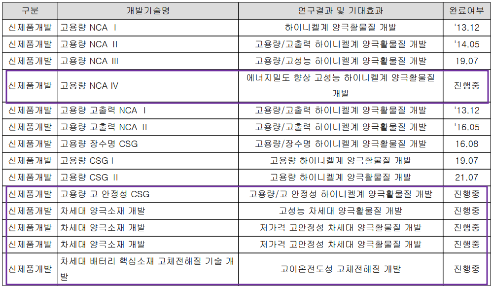 에코프로비엠 - 연구 개발 실적