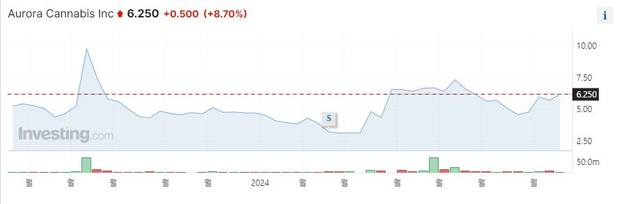 오로라 캐너비스