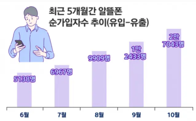 알뜰폰-가입자수