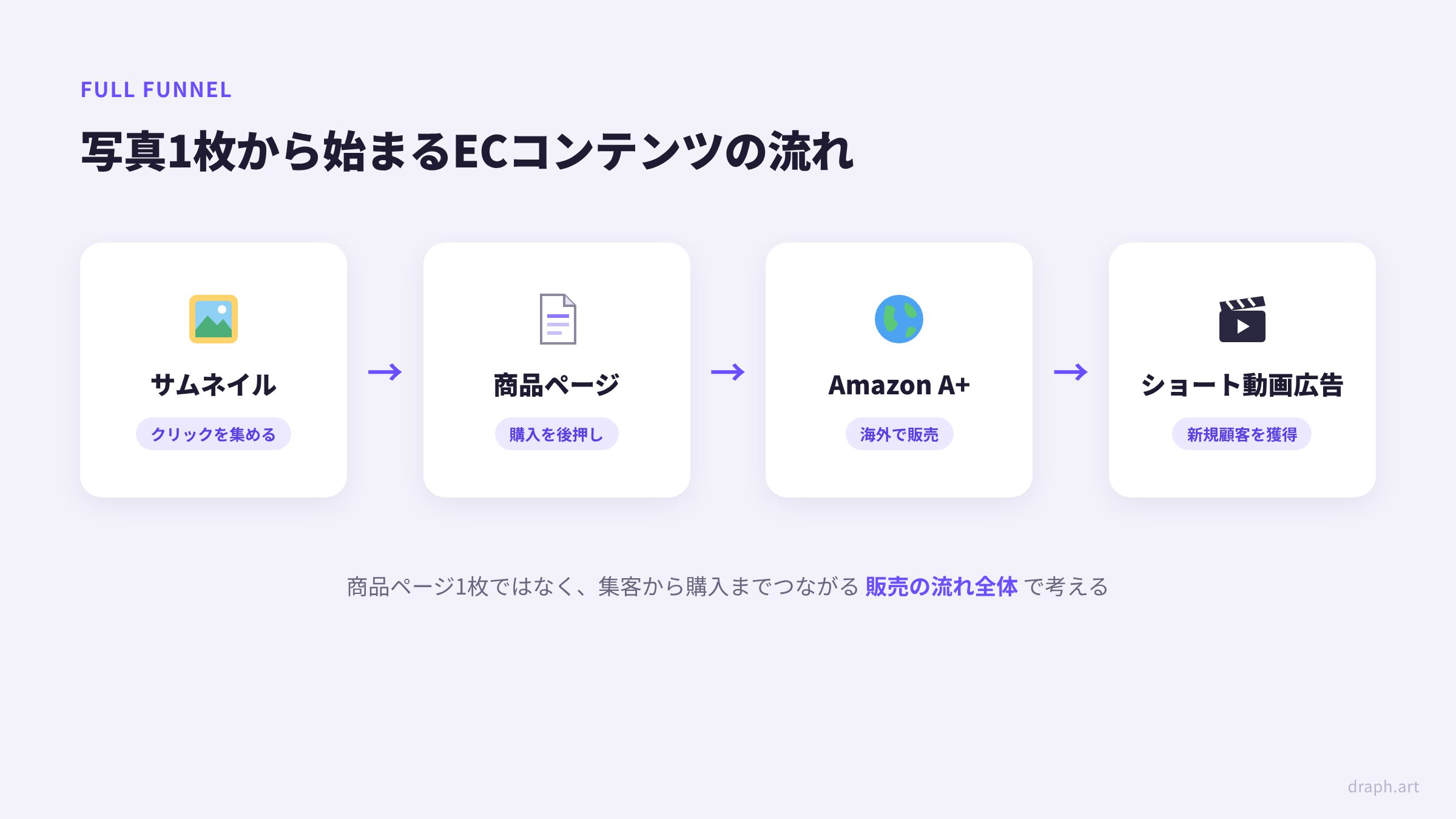 AI商品ページ作成ツールでつながるECコンテンツの流れ - サムネイル、商品ページ、Amazon A+コンテンツ、ショート動画広告