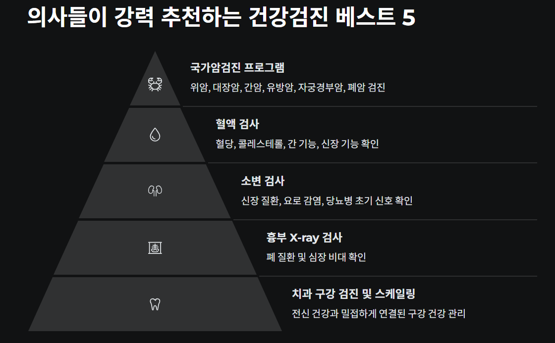 의사들이 추천하는 건강검진 베스트 5