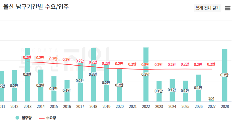 울산 남구 입주량 수요량