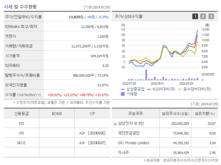 삼성중공업_기업개요