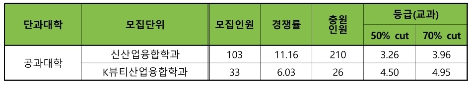 건국대 수시/논술/정시등급컷 [2024학년도 결과]