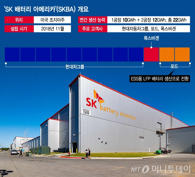 'SK 배터리 아메리카'(SKBA)