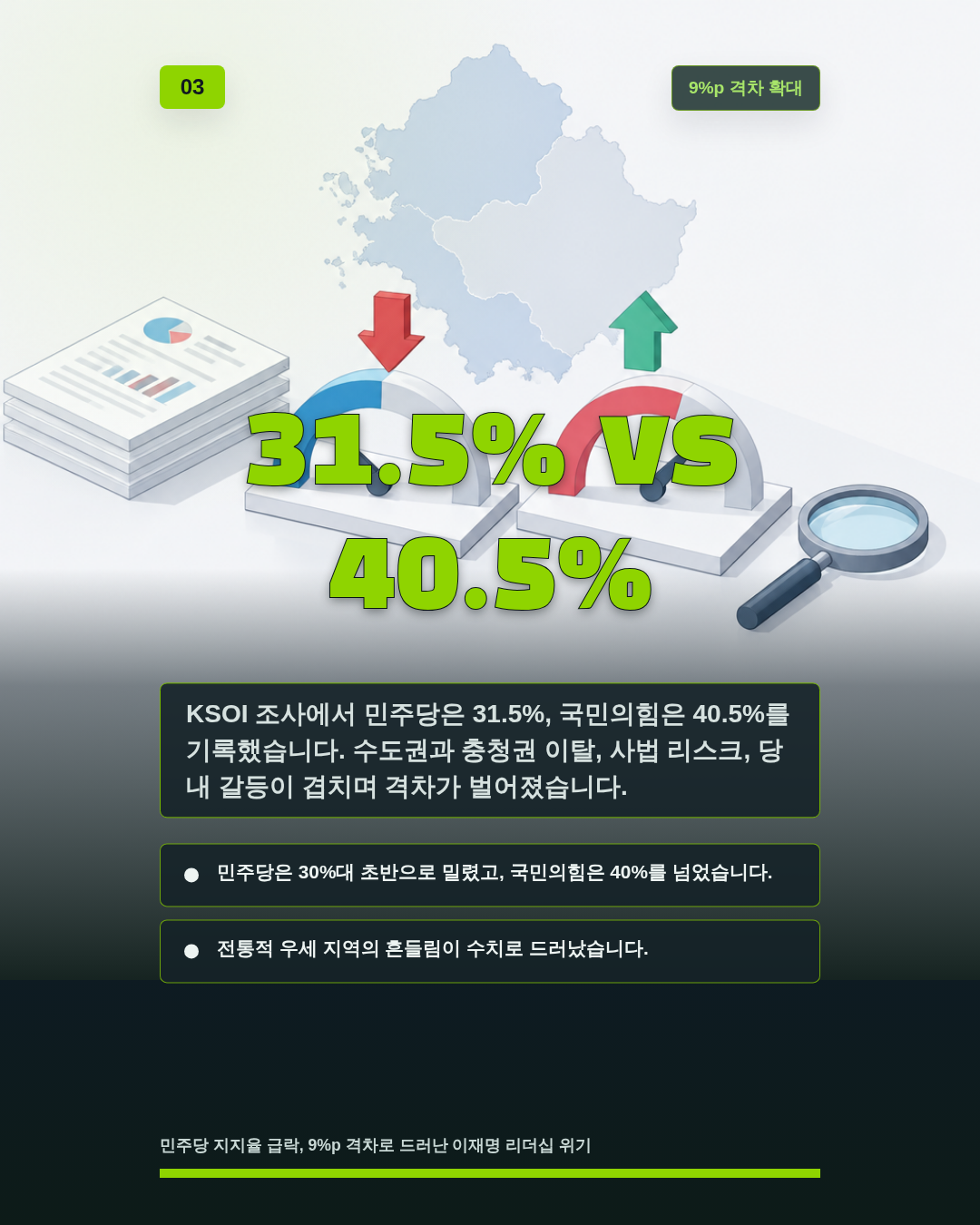 31.5% vs 40.5%