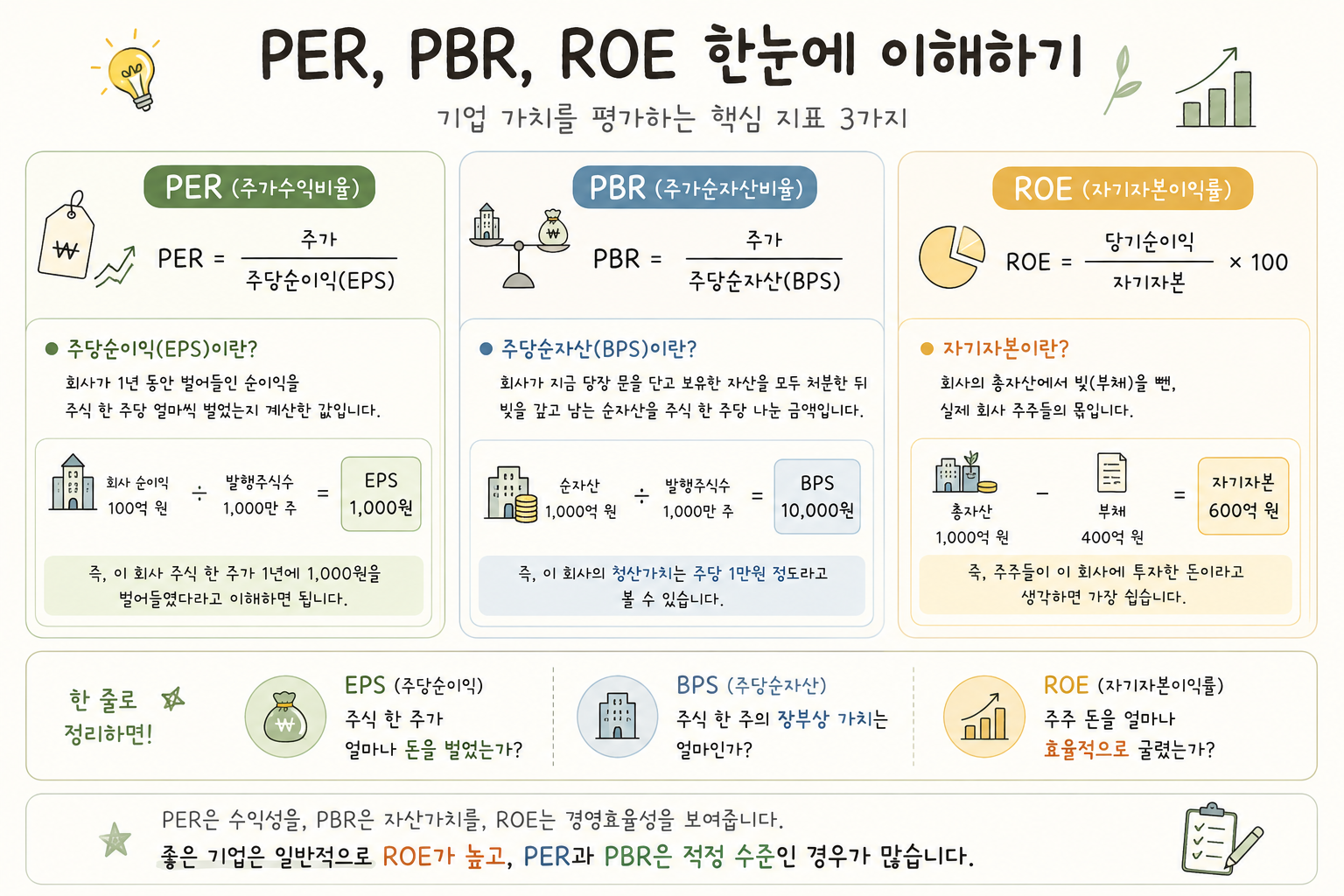 PER, PBR, ROE의 개념을 비교 설명한 내용
