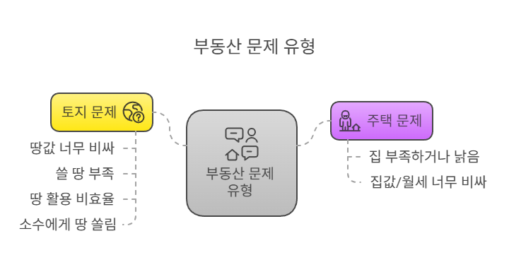 부동산문제-유형