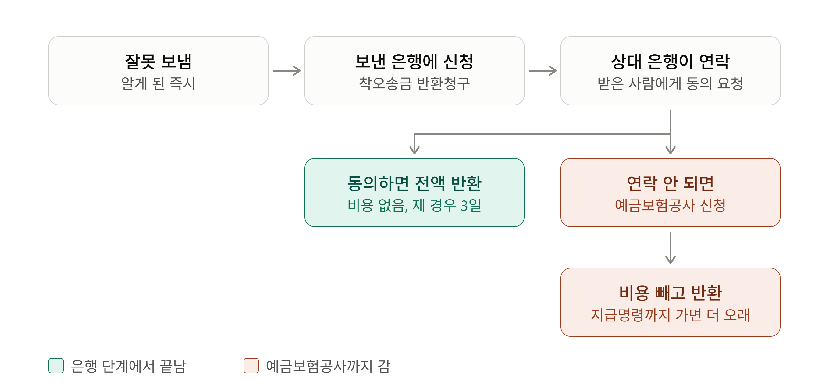 착오송금 반환 흐름. 잘못 보낸 즉시 보낸 은행에 반환청구를 하면 상대 은행이 받은 사람에게 연락하고, 동의하면 비용 없이 전액 돌려받으며, 연락이 안 되면 예금보험공사에 신청해 회수 비용을 뺀 금액을 돌려받는다는 그림