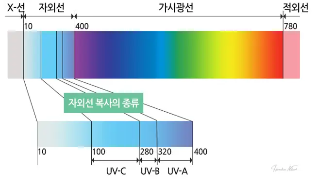 자외선의 파장