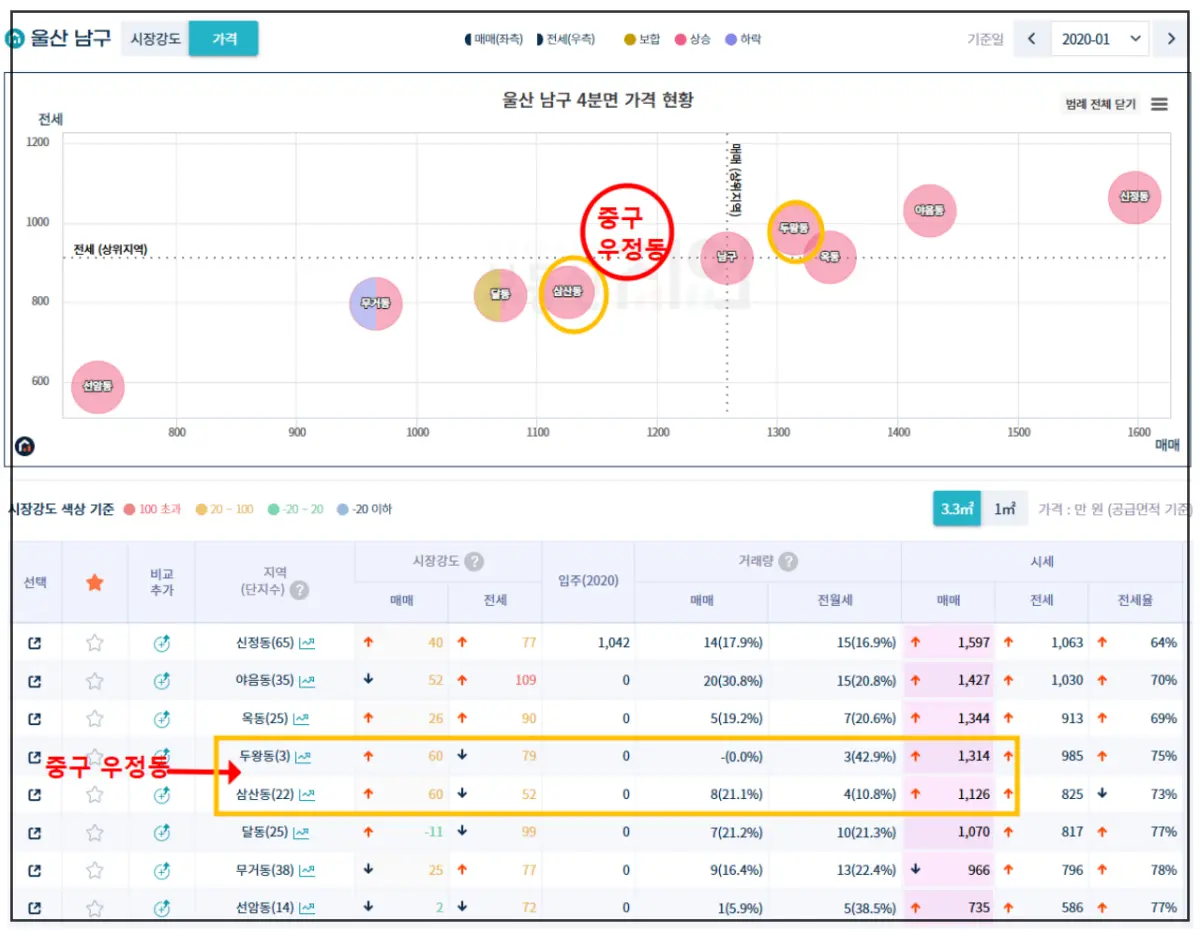 울산-남구의-가격을-중심으로-그래프에-표시-그아래-표로-정리함-가장-높은동은-신정동-야음동-옥동-두왕동-삼산동-달동-무거동-선암동-순서-중구의-우정동이-두정동과-삼산동-사이에-화살표로-들어가게-표시됨