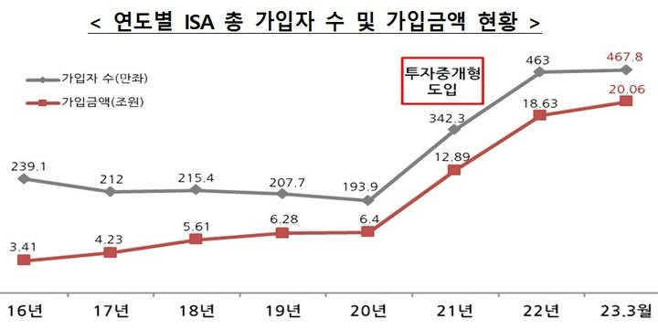 isa 계좌란