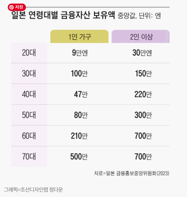 일본 연령대별 금융자산 보유액