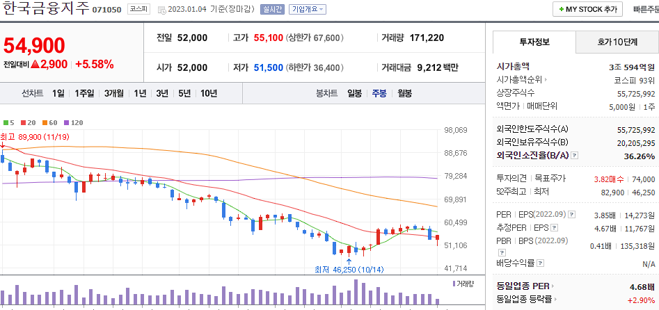 한국금융지주 차트