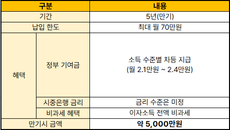 청년도약계좌 상세정보