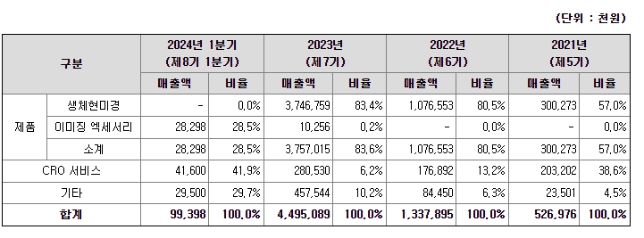 아이빔테크놀로지 주요제품 매출정보