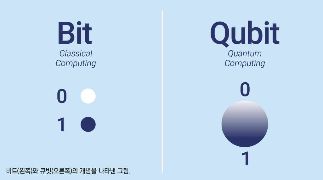 양자 컴퓨터란? 2025년 상용화 가능성