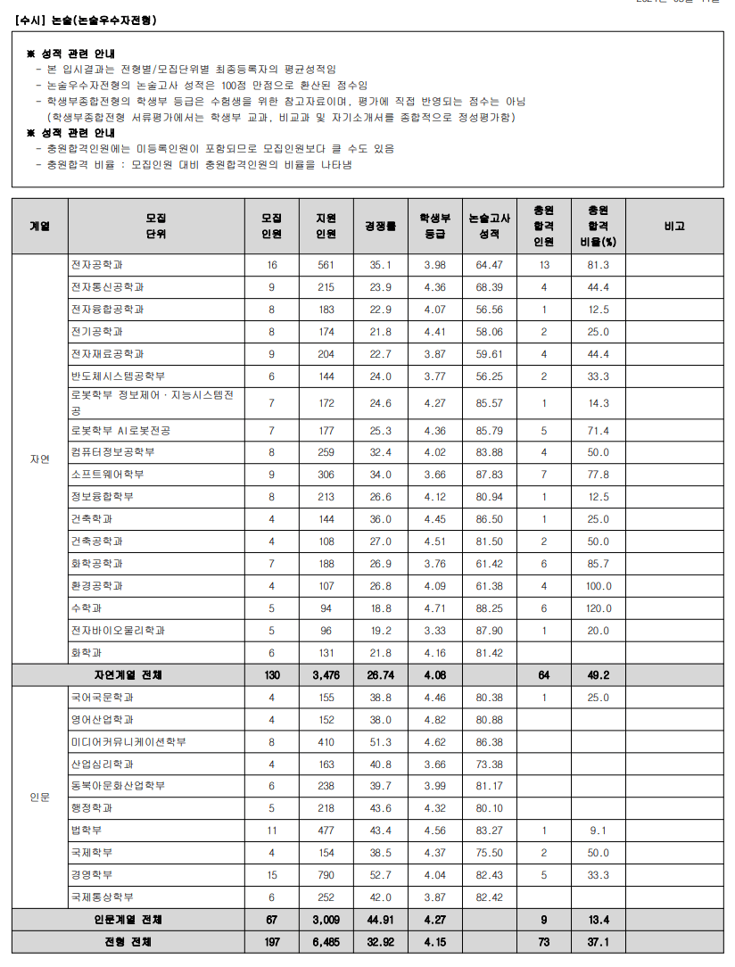 2024학년도 광운대 수시 논술 예비번호 충원 결과
