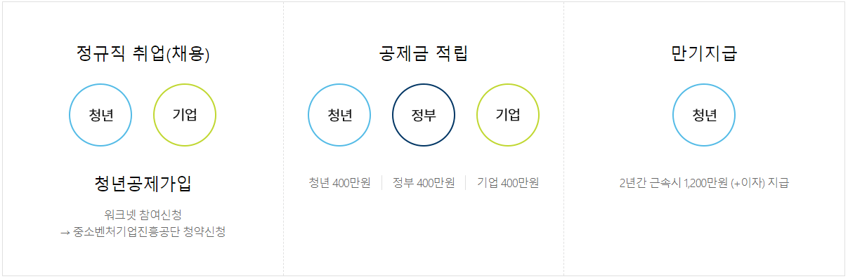 내일채움공제 신청절차