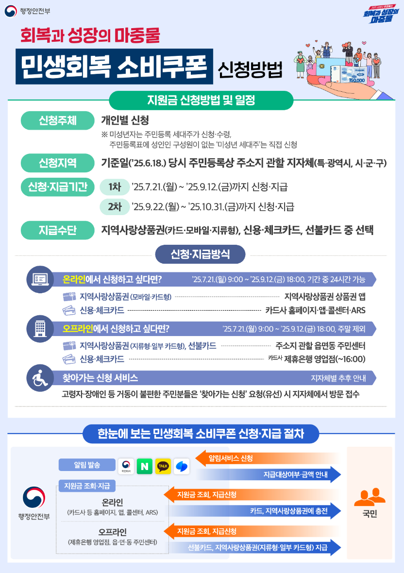 전국민 25만원 민생회복지원금