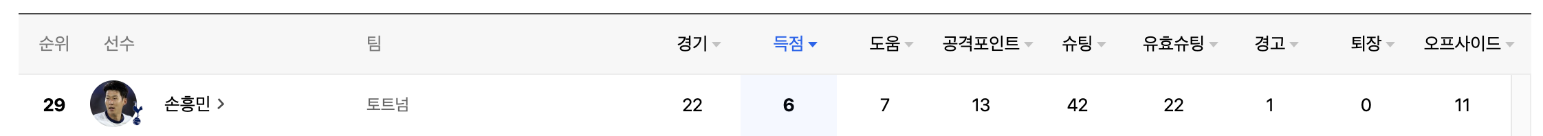 손흥민 선수 순위