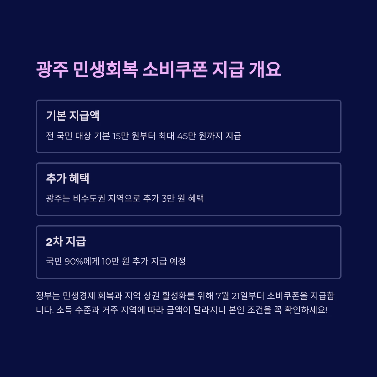 광주 민생회복 소비쿠폰 지원금액 비수도권 추가지급 3만원