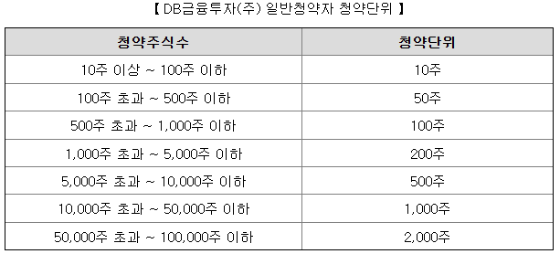 db금융스팩12호
