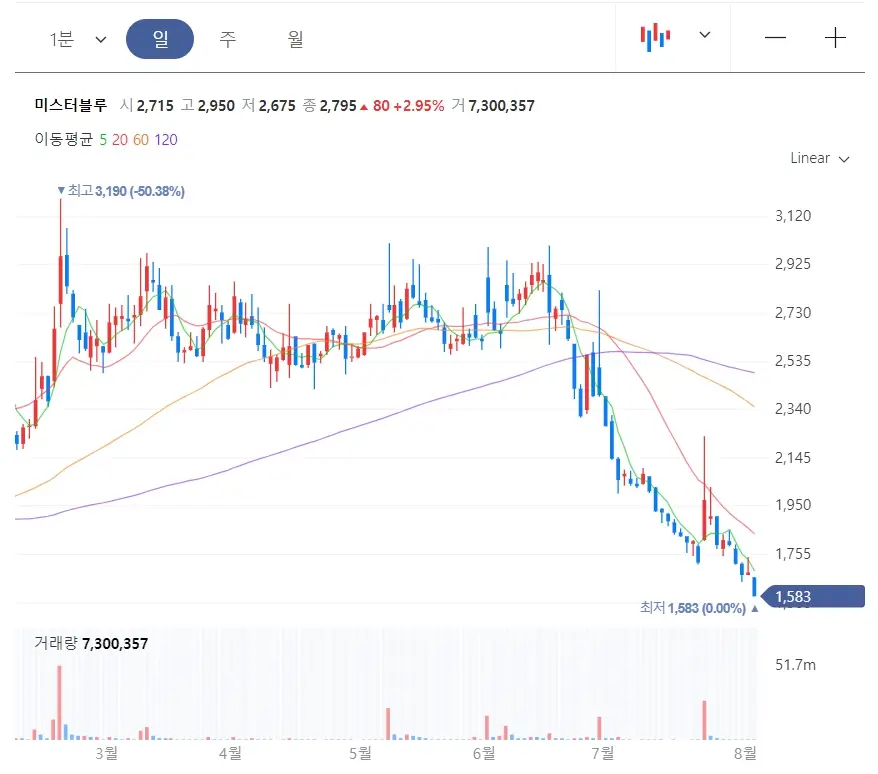 미스터블루 분석 전망ㅣ세력이탈 반등없는 하락세 웹툰관련주