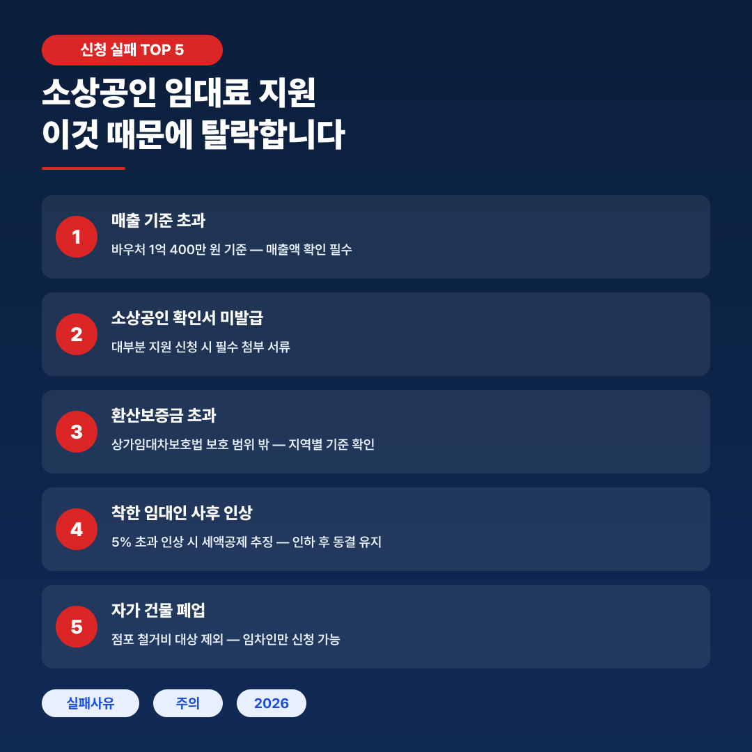소상공인 임대료 지원 탈락