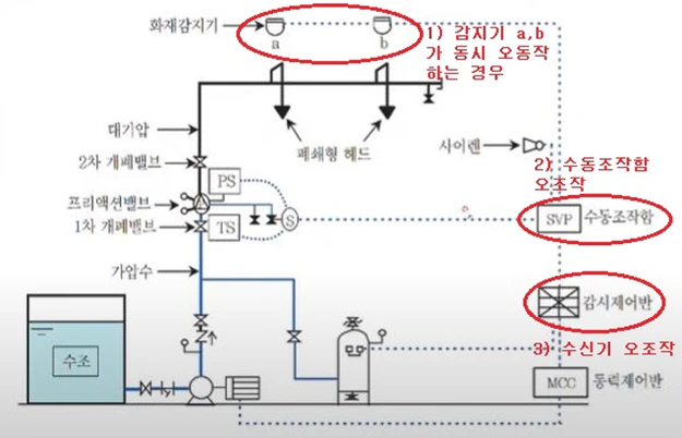 프리액션밸브 오동작 원인 3가지