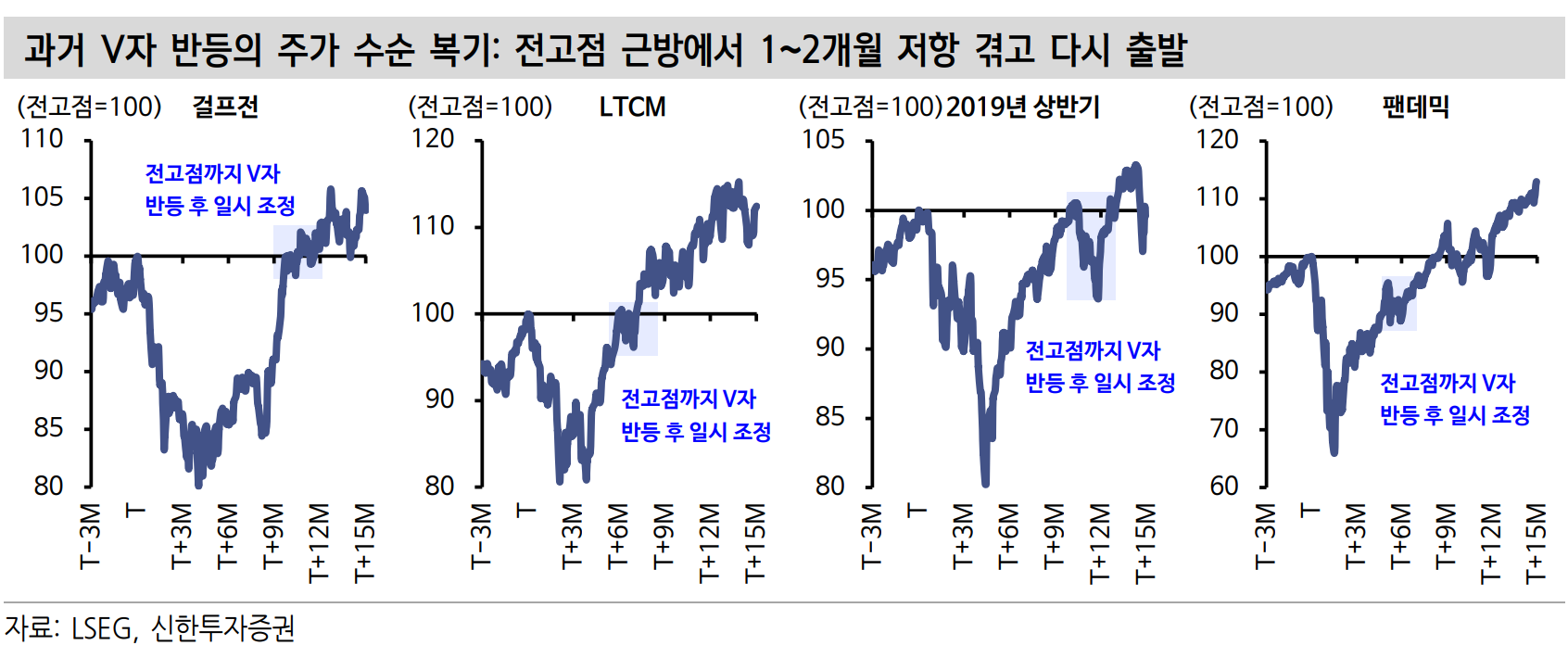 과거 경험에서 배우는 V자 반등 이후의 경로 핵심 지표 이미지