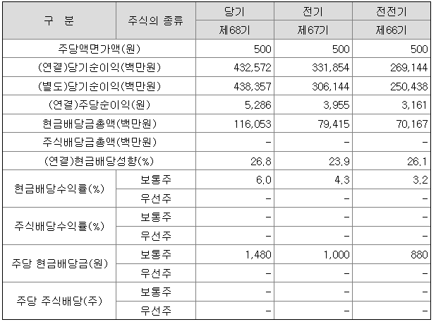 현대해상은 2021년 주당 배당금 1,480원을 지급