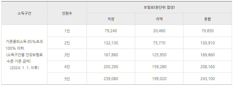 재난적의료비지원기준_소득 및 건강보험료 기준