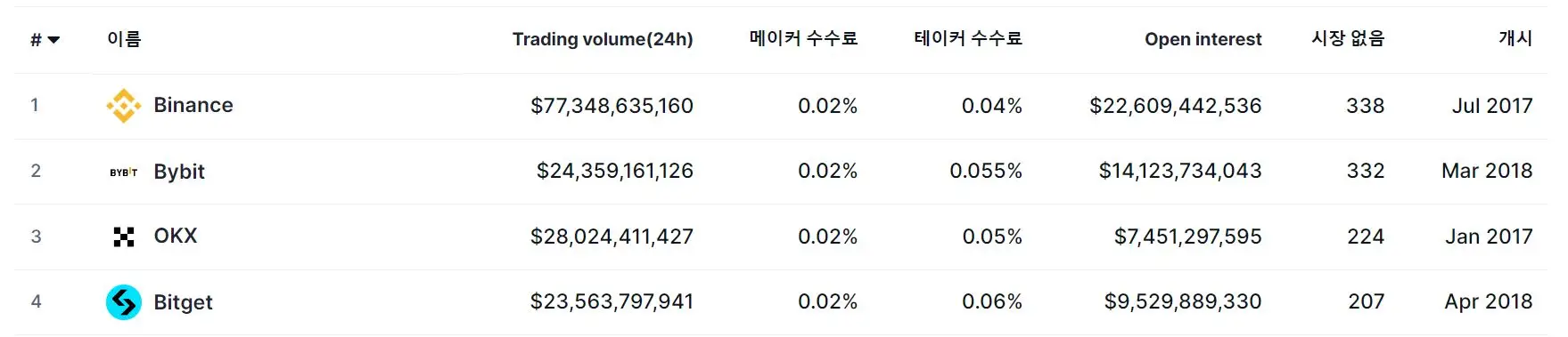 해외거래소 순위