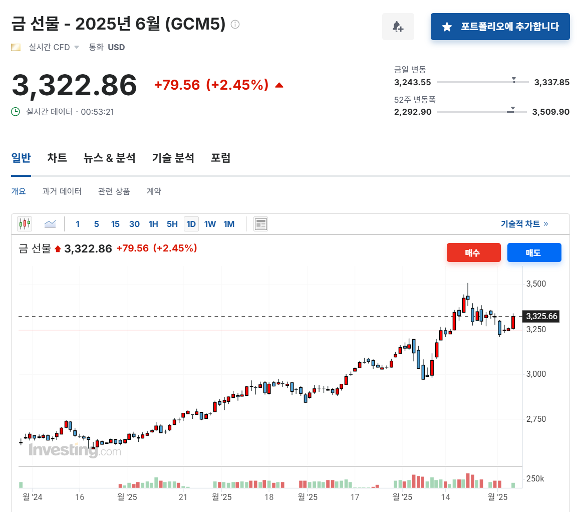 2. 금(Gold) 핵심 지표 이미지