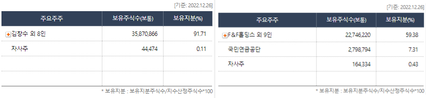 F&F홀딩스, F&F 주요주주 지분률 [출처: 와이즈에프엔]