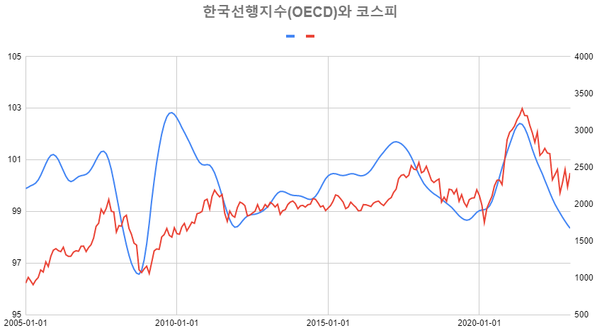 한국OECD선행지수-코스피지수