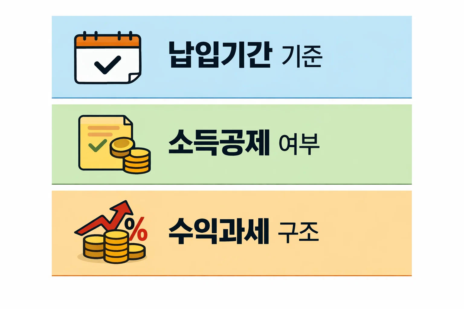 연금보험 해지 시 세금 과세 여부를 결정하는 납입기간 기준, 소득공제 여부, 수익과세 구조를 정리한 이미지