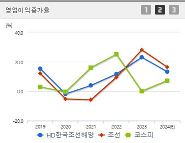 HD한국조선해양 영업이익증가율