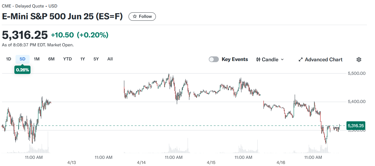 SP500 선물시장